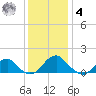 Colonial Beach tide chart for Thursday, December 4, 2025