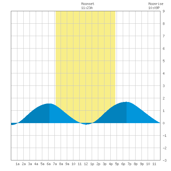 Colonial Beach tide chart for Tuesday, December 9, 2025