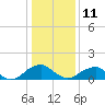 Colonial Beach tide chart for Sunday, January 11, 2026