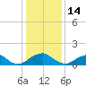 Colonial Beach tide chart for Wednesday, January 14, 2026