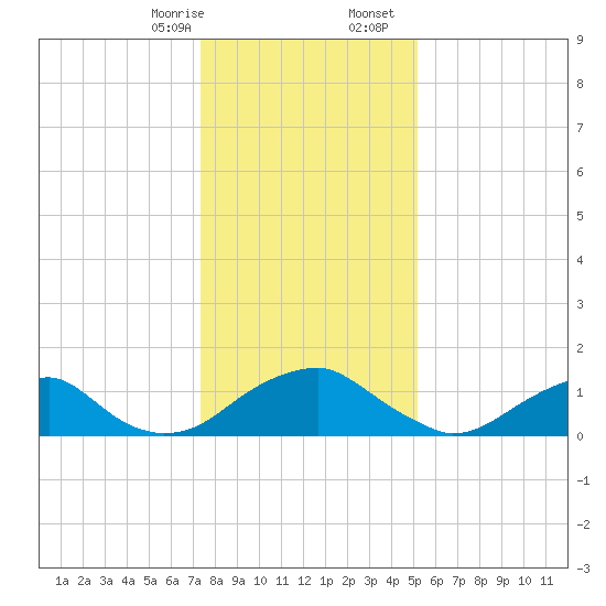 Colonial Beach tide chart for Thursday, January 15, 2026