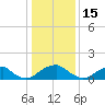 Colonial Beach tide chart for Thursday, January 15, 2026
