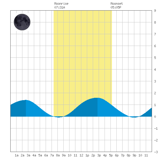 Colonial Beach tide chart for Sunday, January 18, 2026