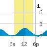 Colonial Beach tide chart for Thursday, January 1, 2026