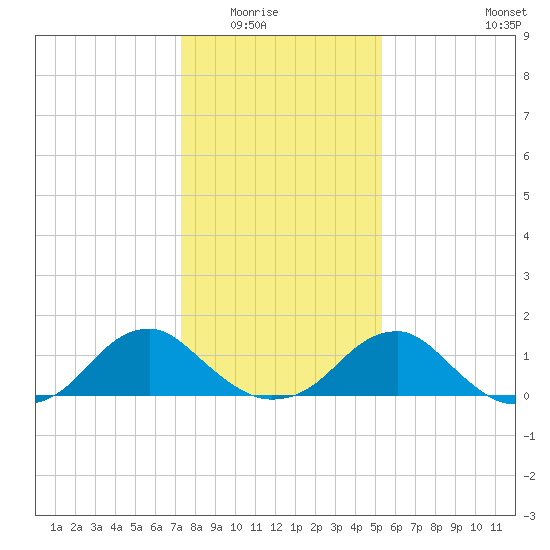 Colonial Beach tide chart for Friday, January 23, 2026