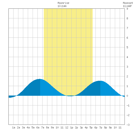 Colonial Beach tide chart for Saturday, January 24, 2026