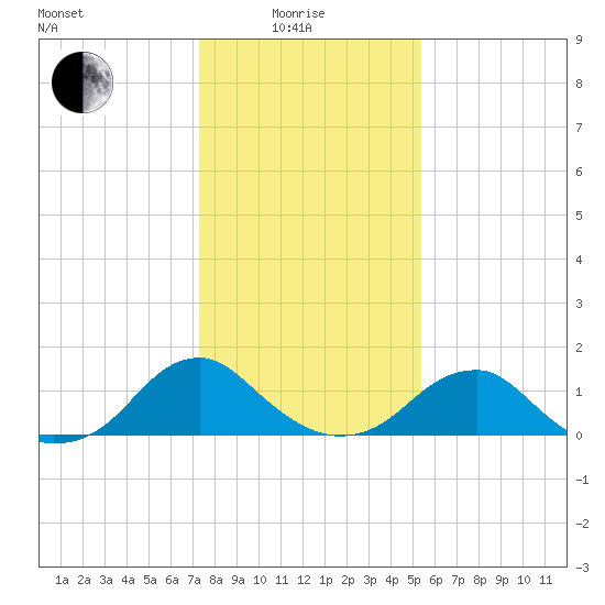 Colonial Beach tide chart for Sunday, January 25, 2026