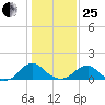 Colonial Beach tide chart for Sunday, January 25, 2026