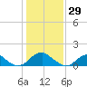 Colonial Beach tide chart for Thursday, January 29, 2026