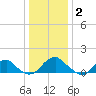 Colonial Beach tide chart for Friday, January 2, 2026