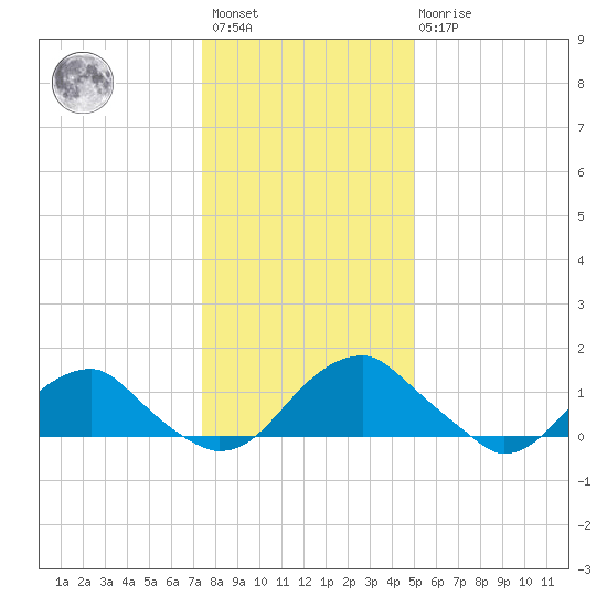 Colonial Beach tide chart for Saturday, January 3, 2026