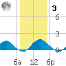 Colonial Beach tide chart for Saturday, January 3, 2026
