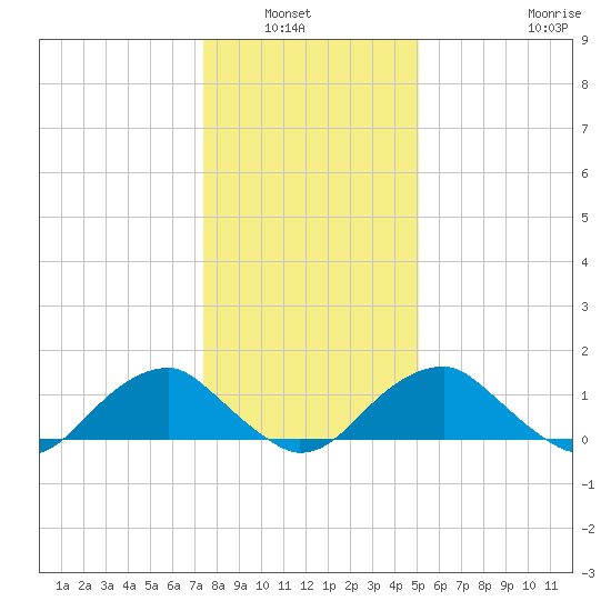 Colonial Beach tide chart for Wednesday, January 7, 2026
