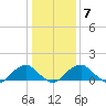 Colonial Beach tide chart for Wednesday, January 7, 2026