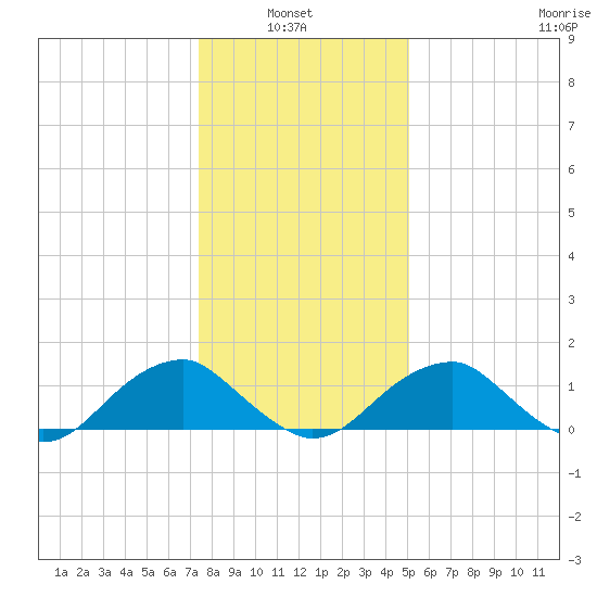 Colonial Beach tide chart for Thursday, January 8, 2026