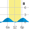Colonial Beach tide chart for Thursday, January 8, 2026