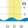 Colonial Beach tide chart for Wednesday, February 11, 2026