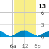 Colonial Beach tide chart for Friday, February 13, 2026