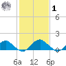 Colonial Beach tide chart for Sunday, February 1, 2026