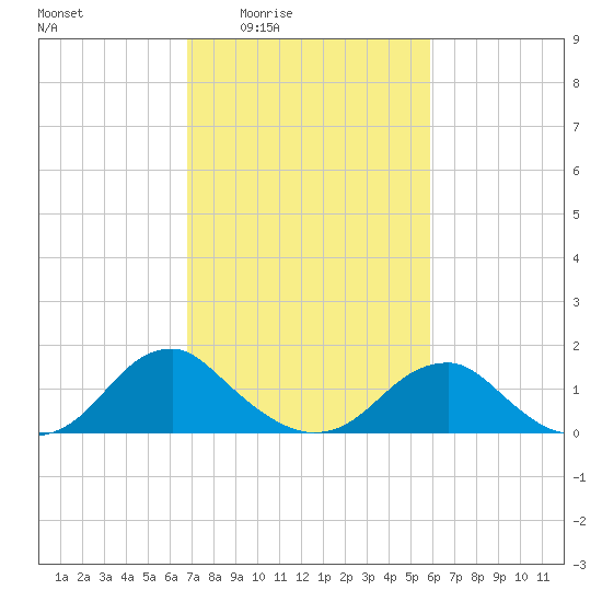 Colonial Beach tide chart for Sunday, February 22, 2026