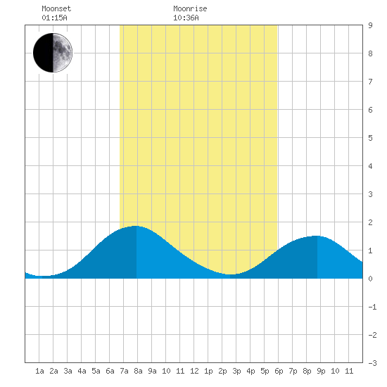 Colonial Beach tide chart for Tuesday, February 24, 2026