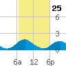 Colonial Beach tide chart for Wednesday, February 25, 2026