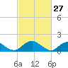 Colonial Beach tide chart for Friday, February 27, 2026