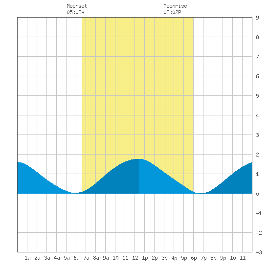 Colonial Beach tide chart for Saturday, February 28, 2026