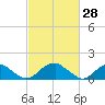 Colonial Beach tide chart for Saturday, February 28, 2026