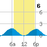 Colonial Beach tide chart for Friday, February 6, 2026