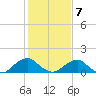 Colonial Beach tide chart for Saturday, February 7, 2026