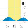 Colonial Beach tide chart for Sunday, February 8, 2026
