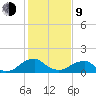 Colonial Beach tide chart for Monday, February 9, 2026