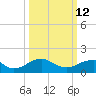 Colonial Beach tide chart for Thursday, March 12, 2026
