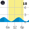 Colonial Beach tide chart for Wednesday, March 18, 2026