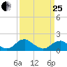 Colonial Beach tide chart for Wednesday, March 25, 2026