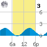 Colonial Beach tide chart for Tuesday, March 3, 2026