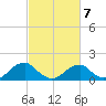 Colonial Beach tide chart for Saturday, March 7, 2026