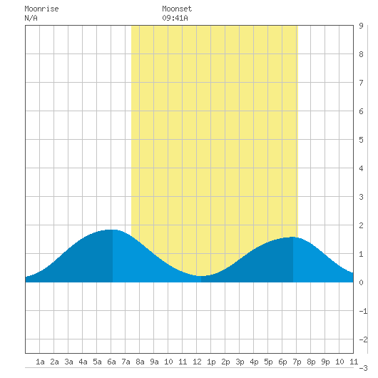 Colonial Beach tide chart for Sunday, March 8, 2026