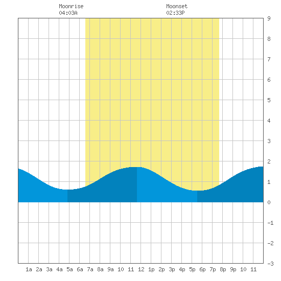 Colonial Beach tide chart for Sunday, April 12, 2026