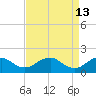 Colonial Beach tide chart for Monday, April 13, 2026
