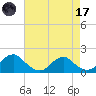 Colonial Beach tide chart for Friday, April 17, 2026
