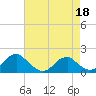 Colonial Beach tide chart for Saturday, April 18, 2026