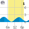 Colonial Beach tide chart for Wednesday, April 1, 2026