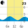 Colonial Beach tide chart for Thursday, April 23, 2026
