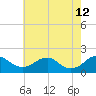 Colonial Beach tide chart for Tuesday, May 12, 2026