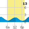 Colonial Beach tide chart for Wednesday, May 13, 2026