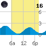 Colonial Beach tide chart for Saturday, May 16, 2026