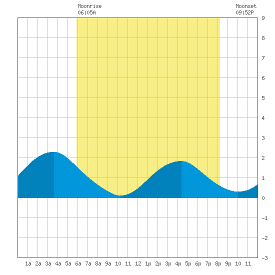 Colonial Beach tide chart for Sunday, May 17, 2026