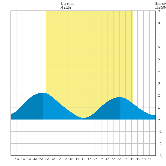 Colonial Beach tide chart for Tuesday, May 19, 2026